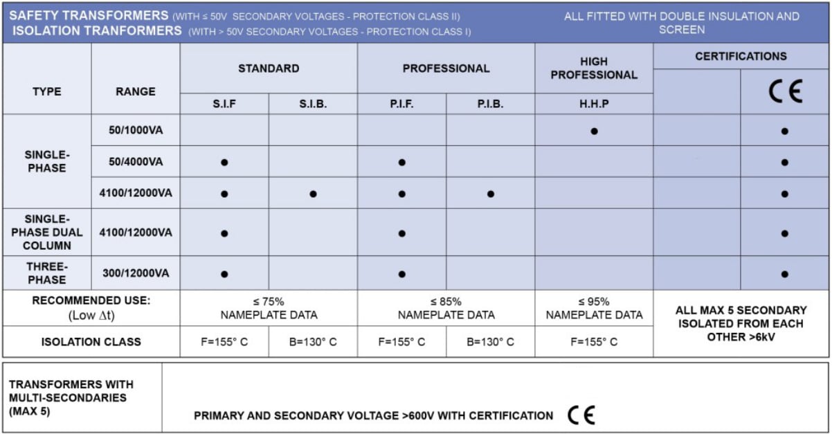 Safety and Isolation transformers